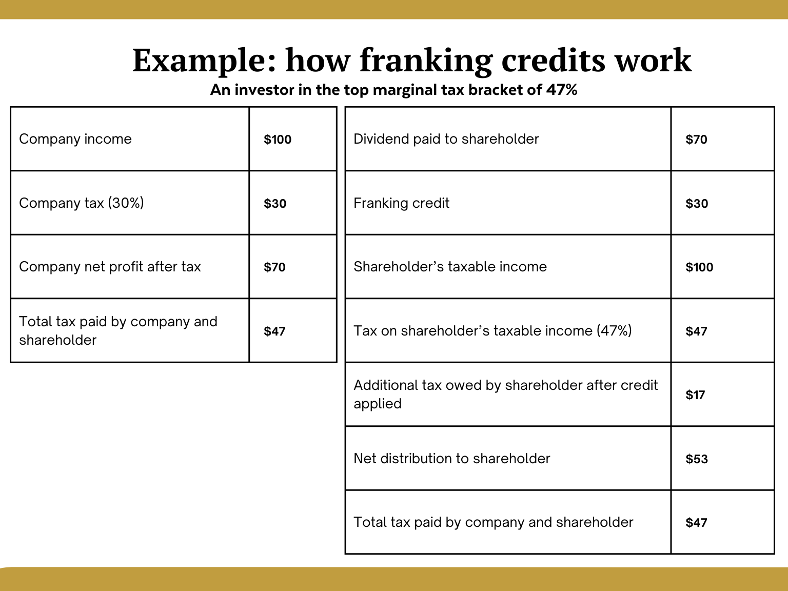 the-divide-nd-of-income-how-to-invest-for-franking-credits-sara